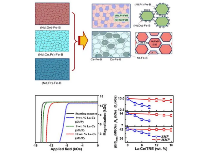 Dual-alloy microstructure reference for sintered NdFeB material development