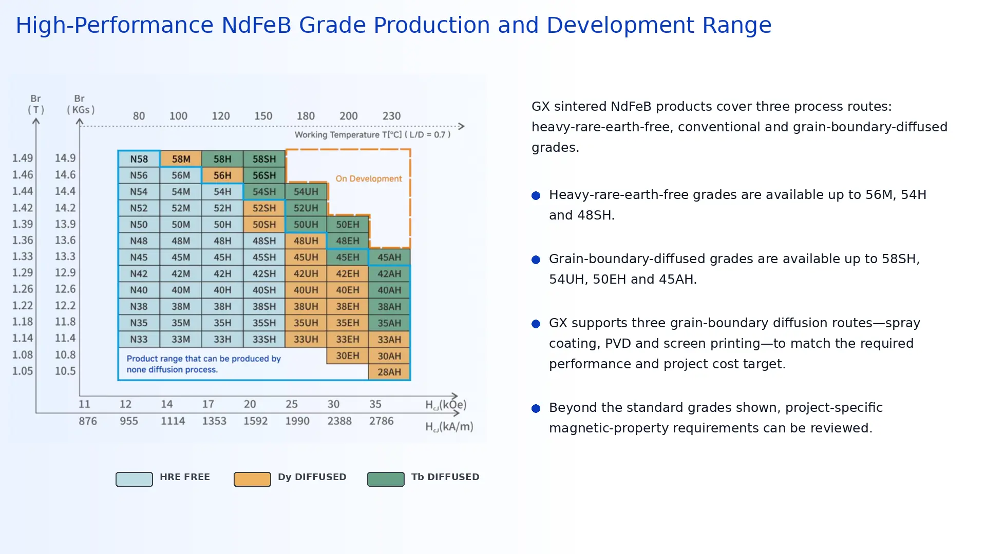 Material Grades Overview
