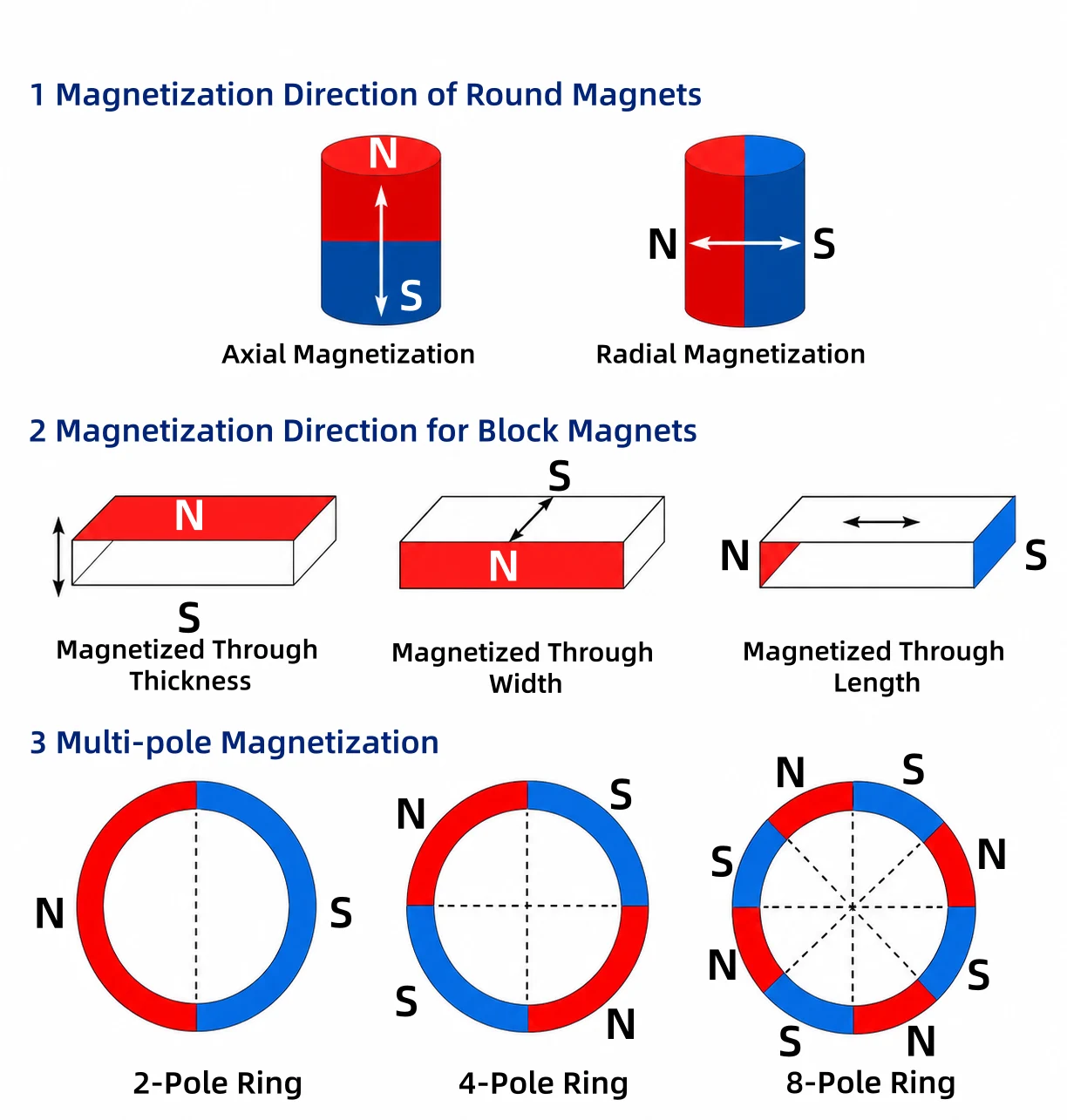 NdFeB Magnetization Direction Options