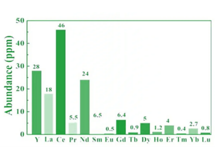 Rare-earth abundance reference used when evaluating NdFeB material routes