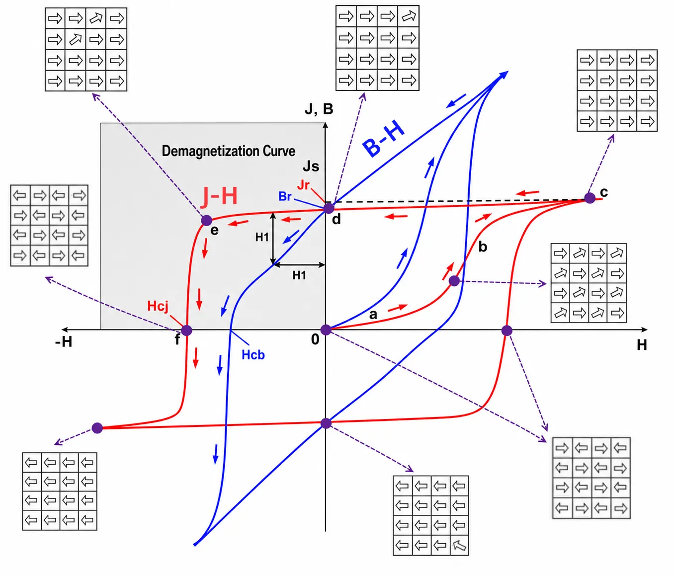 Demagnetization curve for NdFeB magnet material