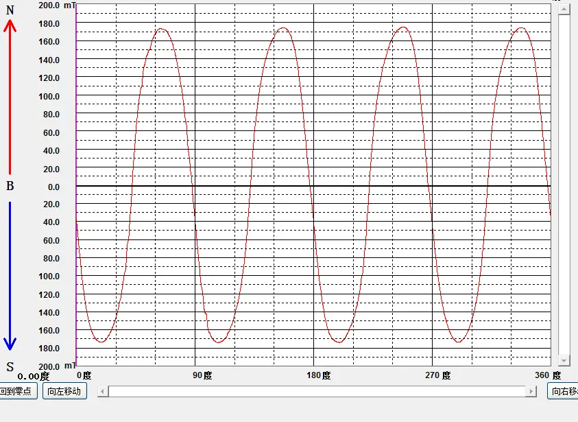 Dishwasher rotor sine waveform