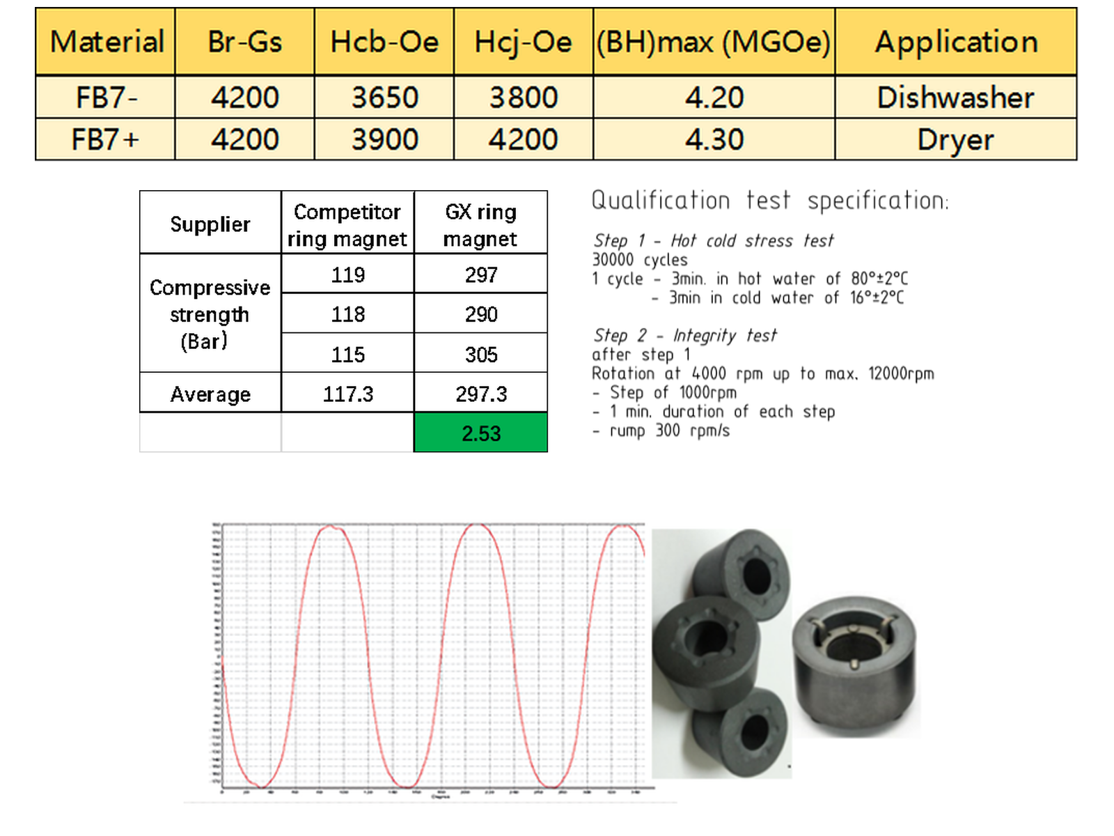 Ferrite ring material qualification and performance test