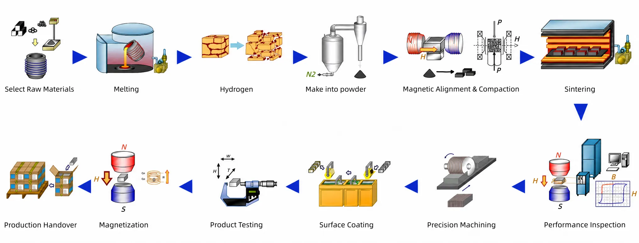 Custom NdFeB project flow from design review to production release