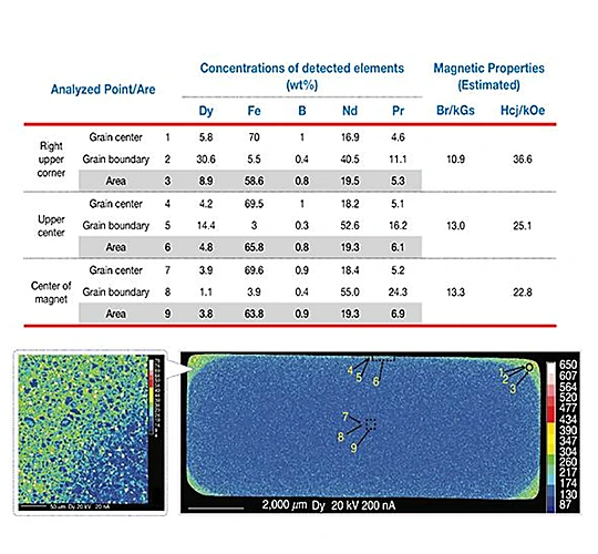 Grain boundary diffusion process, analysis and equipment references for sintered NdFeB magnets